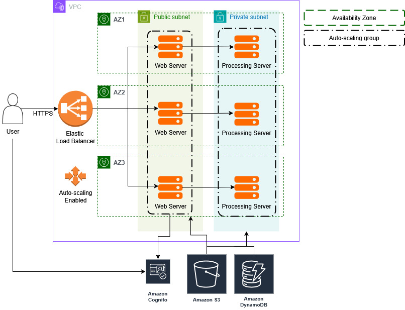 AWS Architecture